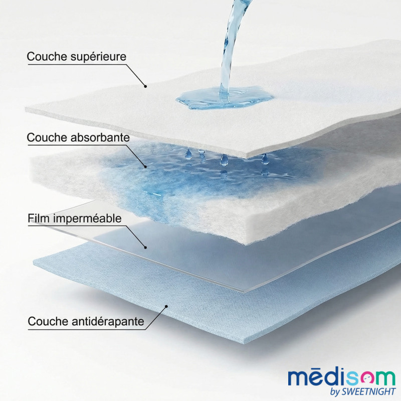 Lot de 2 Alèses Imperméables - Anti-fuite incontinence