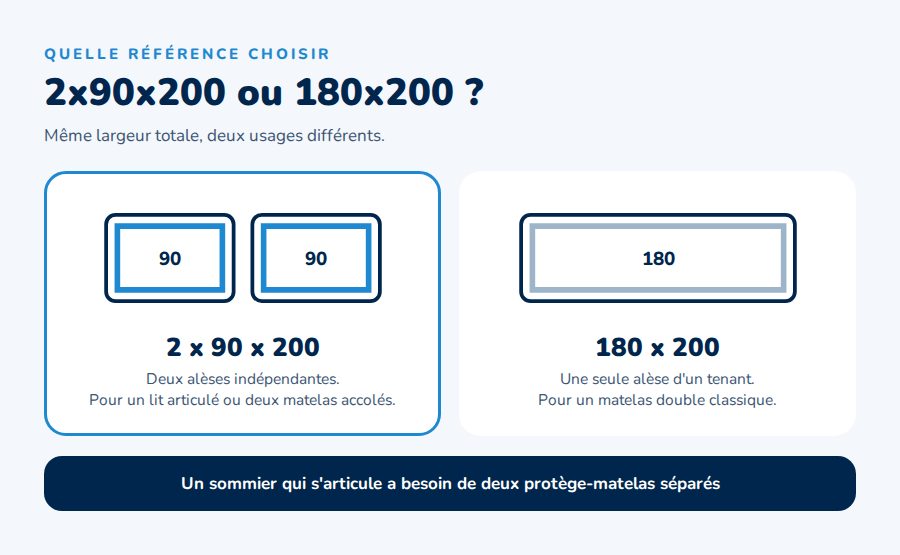 Comparatif entre un protège-matelas 2x90x200 et un modèle 180x200