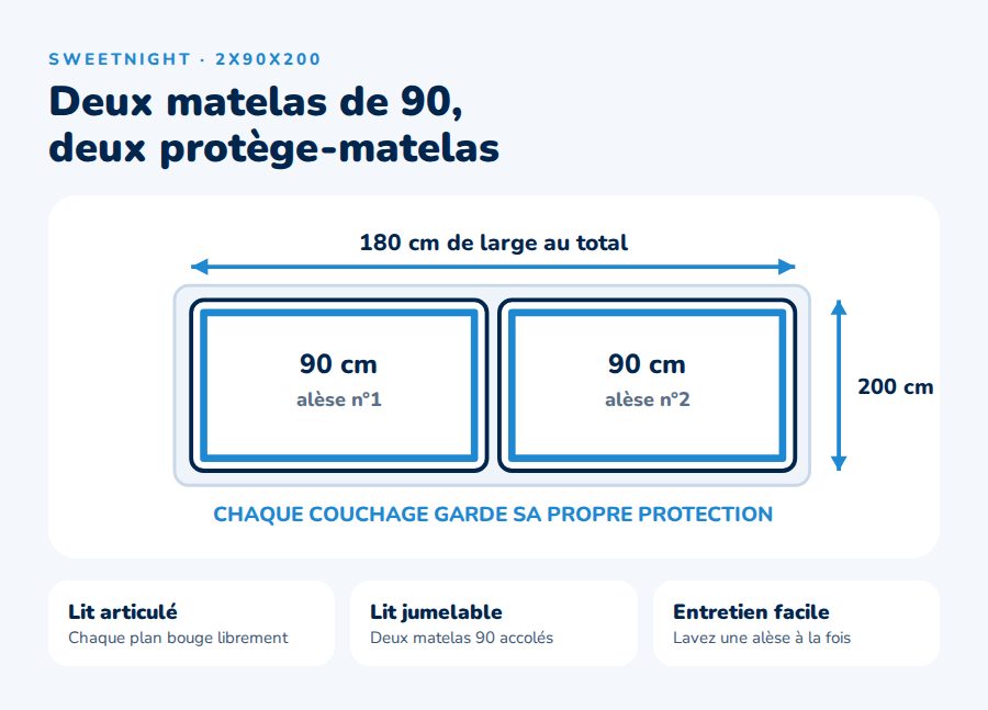 Protège-matelas 2x90x200 : deux alèses indépendantes pour un lit de 180 cm de large