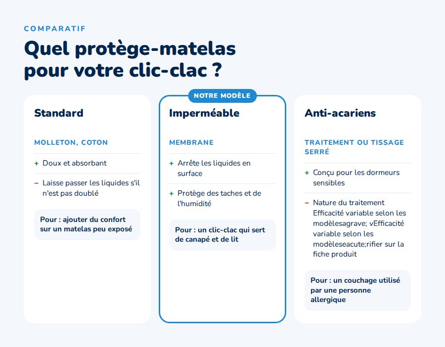 Comparatif protège matelas clic clac : standard, imperméable et anti-acariens