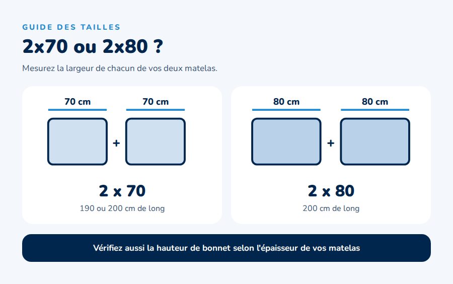 Guide des tailles : protège-matelas lit articulé 2x70 ou 2x80