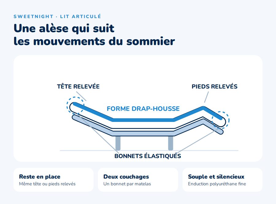 Protège-matelas pour lit articulé en forme drap-housse, tête et pieds relevés